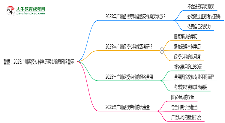 警惕！2025廣州函授?？茖W(xué)歷買賣騙局風(fēng)險(xiǎn)警示思維導(dǎo)圖