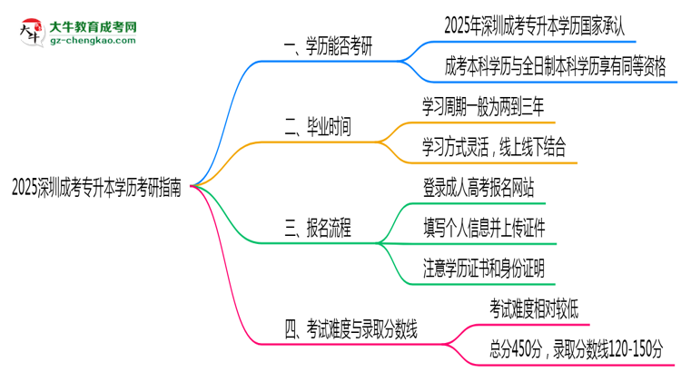 2025深圳成考專升本學(xué)歷考研指南：報考條件思維導(dǎo)圖