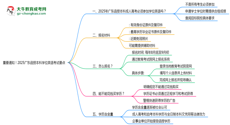 重要通知！2025廣東函授本科學(xué)位英語考試要點思維導(dǎo)圖