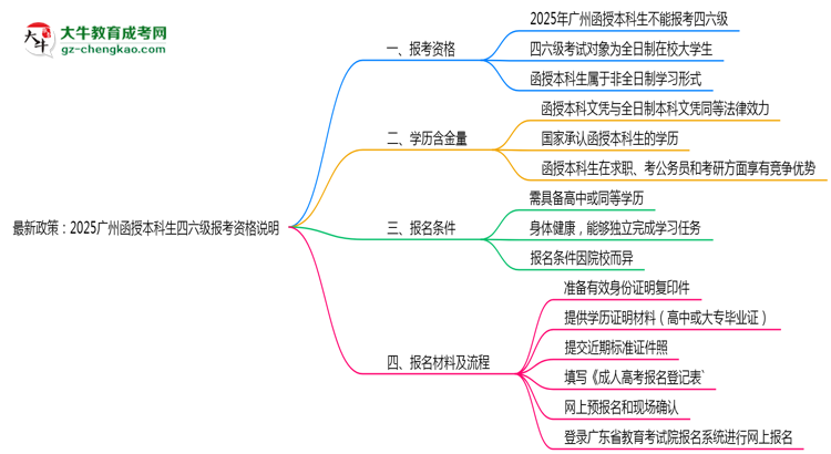 最新政策：2025廣州函授本科生四六級報考資格說明思維導圖