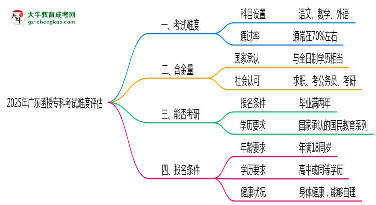 2025廣東函授?？瓶荚囯y度評估：零基礎如何逆襲？思維導圖