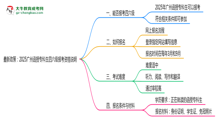 最新政策：2025廣州函授?？粕牧増罂假Y格說明思維導圖