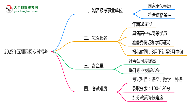 2025深圳事業(yè)單位招考：函授?？剖欠穹蠄罂紬l件思維導(dǎo)圖