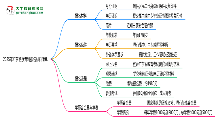 2025廣東函授專科報名材料清單：這些證明缺一不可！思維導(dǎo)圖