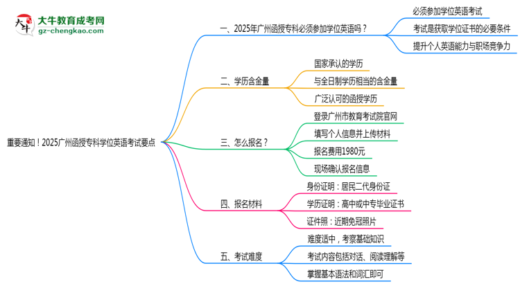 重要通知！2025廣州函授?？茖W(xué)位英語考試要點思維導(dǎo)圖