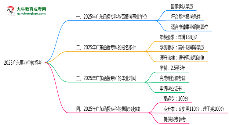 2025廣東事業(yè)單位招考：函授?？剖欠穹蠄罂紬l件思維導圖