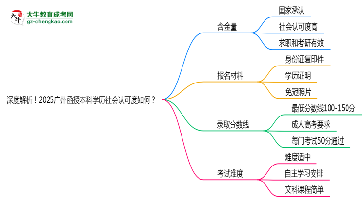 深度解析！2025廣州函授本科學(xué)歷社會(huì)認(rèn)可度如何？思維導(dǎo)圖