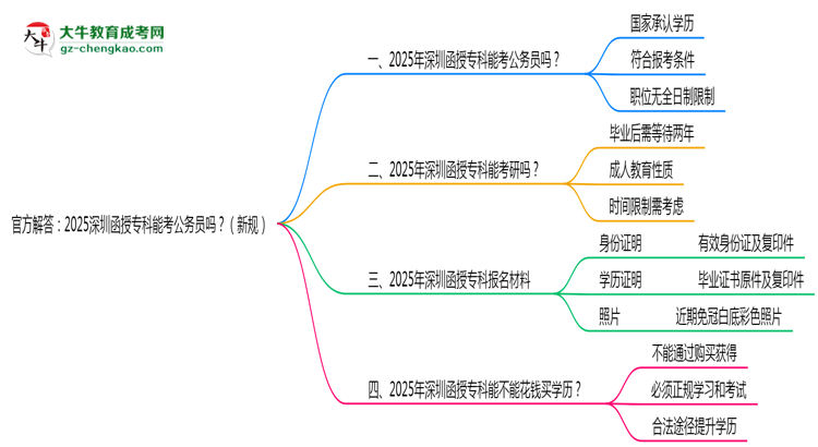 官方解答：2025深圳函授專科能考公務(wù)員嗎？（新規(guī)）思維導(dǎo)圖