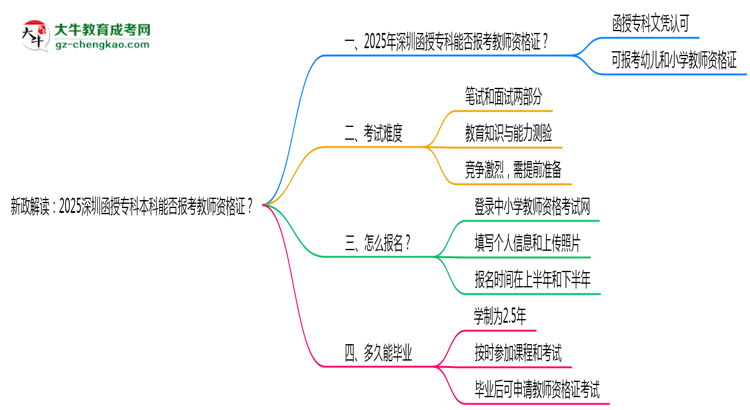 新政解讀：2025深圳函授專科本科能否報(bào)考教師資格證？思維導(dǎo)圖