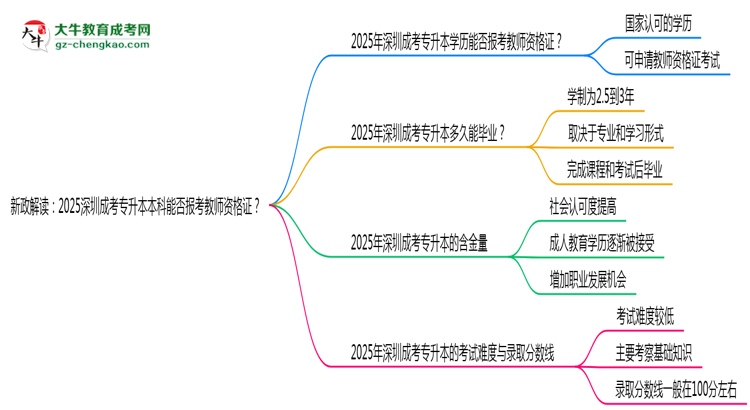 新政解讀：2025深圳成考專升本本科能否報考教師資格證？思維導圖