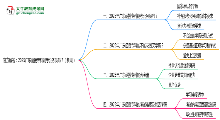 官方解答：2025廣東函授?？颇芸脊珓?wù)員嗎？（新規(guī)）思維導(dǎo)圖