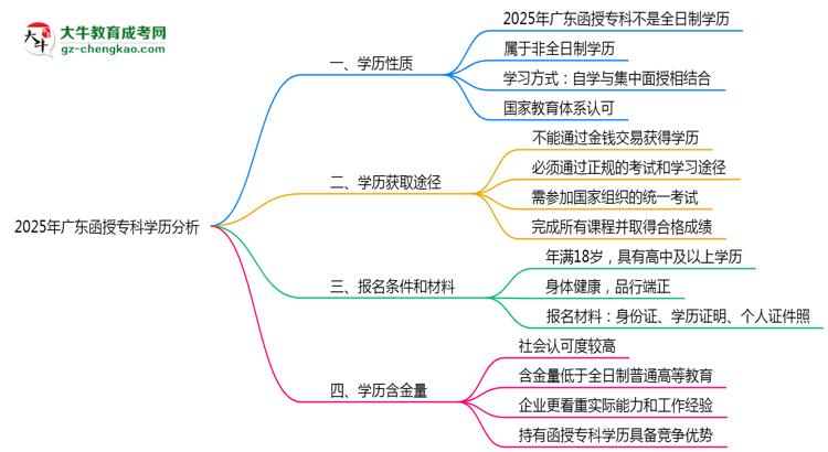 官方確認(rèn)！2025廣東函授?？茖儆谌罩茖W(xué)歷嗎？思維導(dǎo)圖