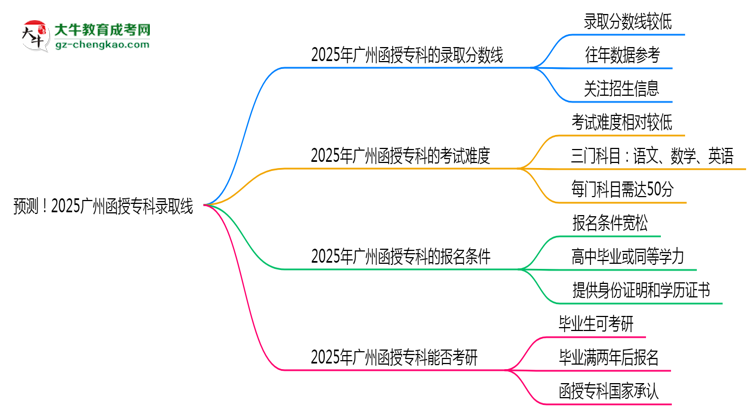 預(yù)測(cè)！2025廣州函授專(zhuān)科錄取線：各專(zhuān)業(yè)分?jǐn)?shù)線參考思維導(dǎo)圖