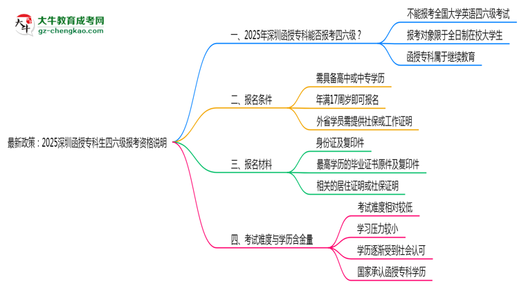 最新政策：2025深圳函授?？粕牧増罂假Y格說明思維導圖