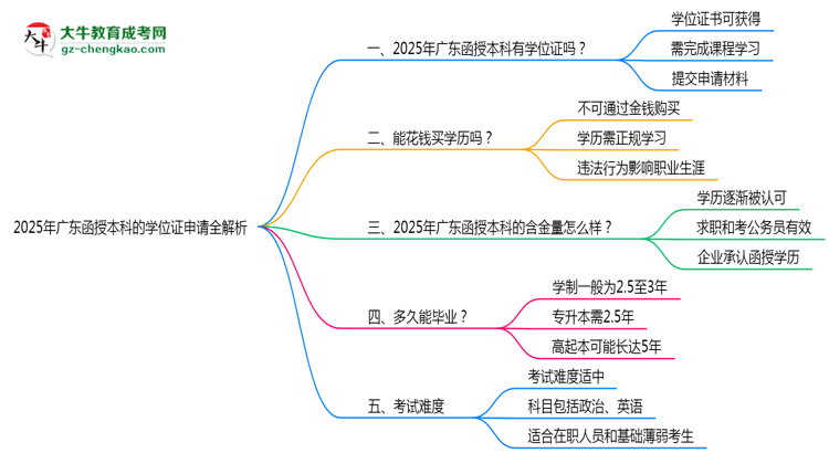 2025廣東函授本科學(xué)位證申請(qǐng)全解析：條件與流程詳解思維導(dǎo)圖