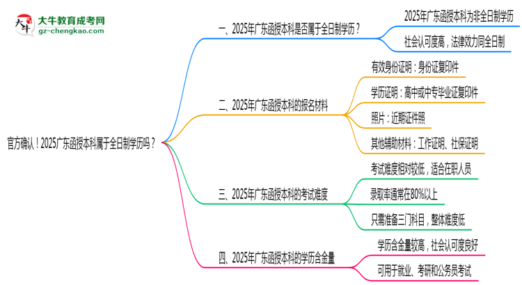 官方確認！2025廣東函授本科屬于全日制學歷嗎？思維導圖