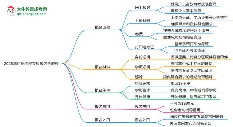 3分鐘讀懂：2025廣州函授專科本科報(bào)名全流程思維導(dǎo)圖