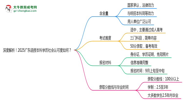 深度解析！2025廣東函授本科學(xué)歷社會(huì)認(rèn)可度如何？思維導(dǎo)圖