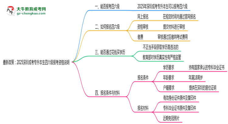 最新政策：2025深圳成考專升本生四六級報考資格說明思維導圖