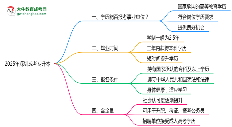 2025深圳事業(yè)單位招考：成考專升本是否符合報(bào)考條件思維導(dǎo)圖