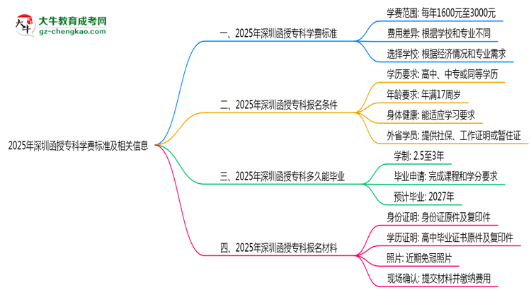 最新！深圳2025函授?？茖W(xué)費(fèi)標(biāo)準(zhǔn)：各校收費(fèi)明細(xì)表思維導(dǎo)圖