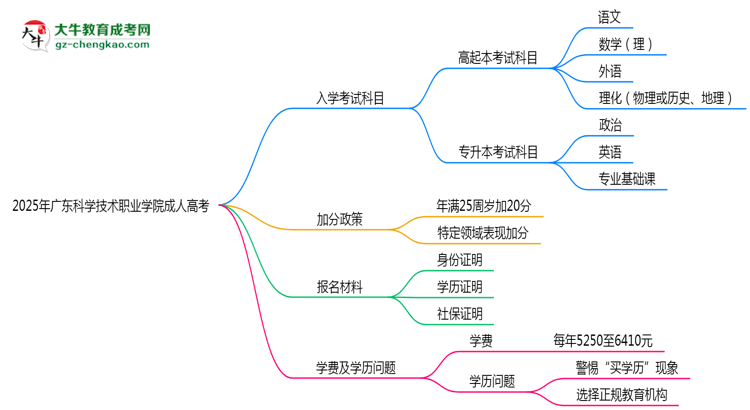 2025年廣東科學(xué)技術(shù)職業(yè)學(xué)院成人高考入學(xué)考試科目有哪些？思維導(dǎo)圖