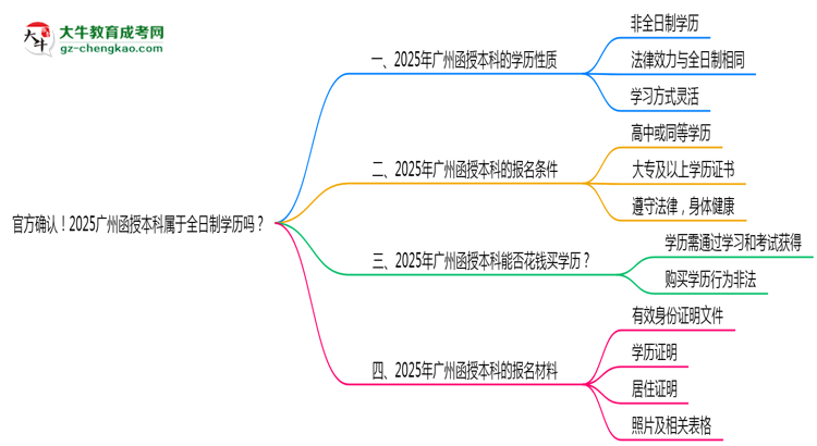 官方確認！2025廣州函授本科屬于全日制學歷嗎？思維導圖