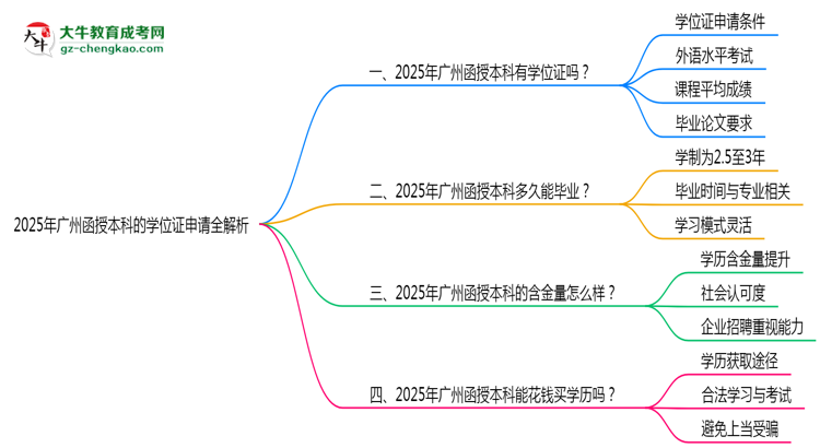 2025廣州函授本科學(xué)位證申請全解析：條件與流程詳解思維導(dǎo)圖