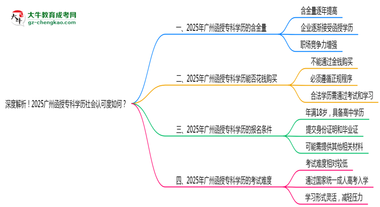 深度解析！2025廣州函授?？茖W(xué)歷社會(huì)認(rèn)可度如何？思維導(dǎo)圖