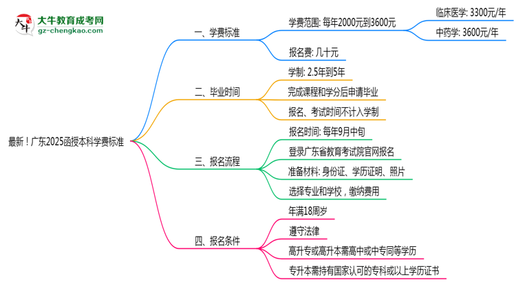 最新！廣東2025函授本科學(xué)費(fèi)標(biāo)準(zhǔn)：各校收費(fèi)明細(xì)表思維導(dǎo)圖