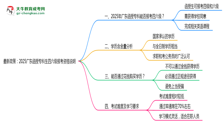 最新政策：2025廣東函授?？粕牧?jí)報(bào)考資格說(shuō)明思維導(dǎo)圖