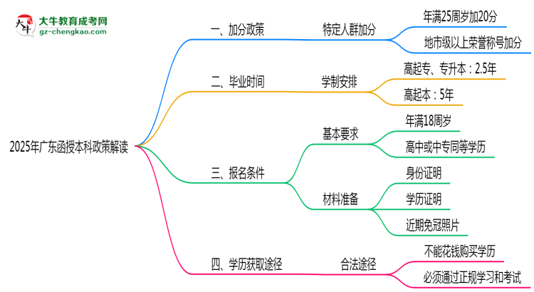 加分必看！2025廣東函授本科最新照顧政策及申請(qǐng)條件思維導(dǎo)圖