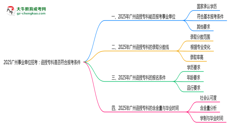 2025廣州事業(yè)單位招考：函授?？剖欠穹蠄罂紬l件思維導(dǎo)圖