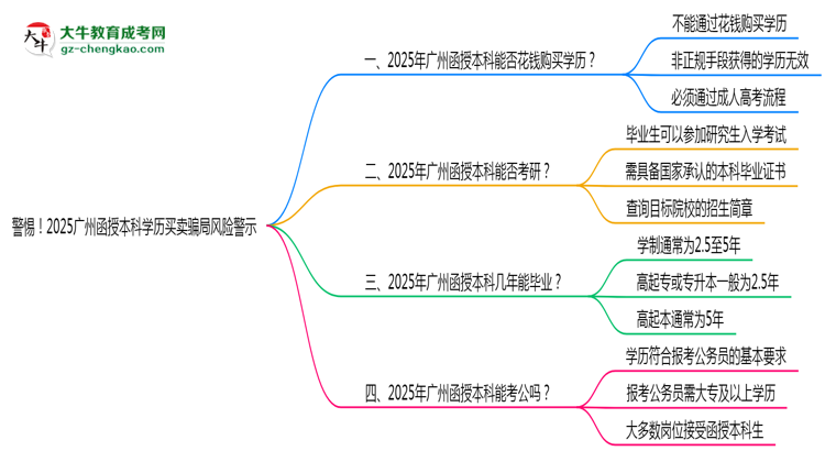 警惕！2025廣州函授本科學歷買賣騙局風險警示思維導圖