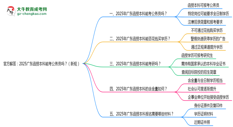 官方解答：2025廣東函授本科能考公務(wù)員嗎？（新規(guī)）思維導(dǎo)圖