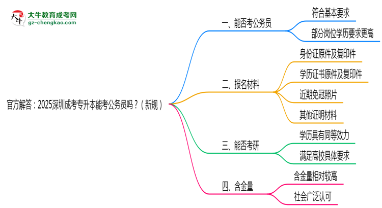 官方解答：2025深圳成考專升本能考公務(wù)員嗎？（新規(guī)）思維導(dǎo)圖