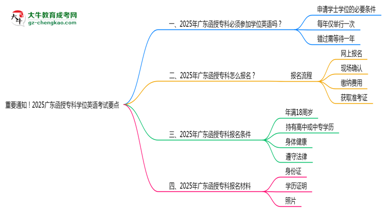 重要通知！2025廣東函授?？茖W(xué)位英語考試要點思維導(dǎo)圖