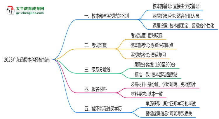 2025廣東函授本科擇校指南：校本部vs函授站對比分析思維導圖