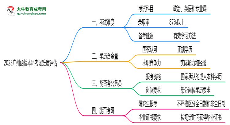 2025廣州函授本科考試難度評(píng)估：零基礎(chǔ)如何逆襲？思維導(dǎo)圖