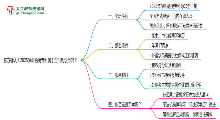 官方確認(rèn)！2025深圳函授?？茖儆谌罩茖W(xué)歷嗎？思維導(dǎo)圖