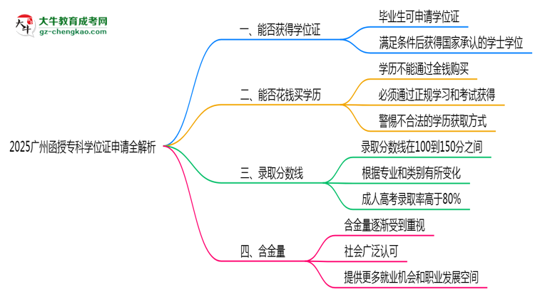 2025廣州函授?？茖W(xué)位證申請(qǐng)全解析：條件與流程詳解思維導(dǎo)圖