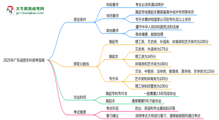 2025年廣東函授本科本科報考指南：學歷/年齡要求必看思維導圖