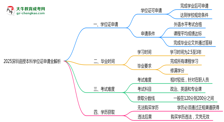2025深圳函授本科學(xué)位證申請(qǐng)全解析:條件與流程詳解思維導(dǎo)圖