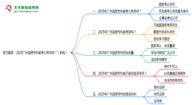 官方解答：2025廣州函授?？颇芸脊珓?wù)員嗎？（新規(guī)）思維導(dǎo)圖