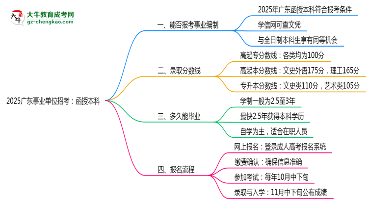 2025廣東事業(yè)單位招考：函授本科是否符合報考條件思維導(dǎo)圖