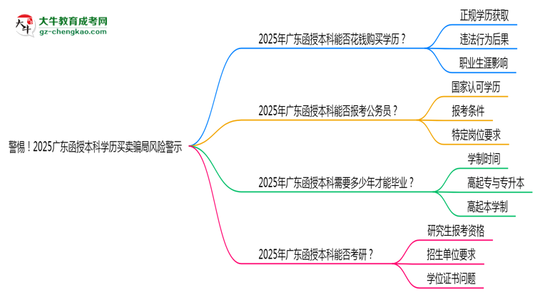 警惕！2025廣東函授本科學(xué)歷買賣騙局風(fēng)險(xiǎn)警示思維導(dǎo)圖