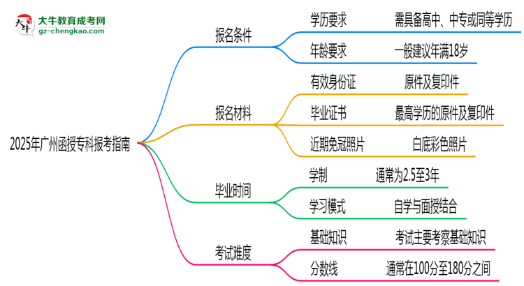 2025年廣州函授?？票究茍?bào)考指南：學(xué)歷/年齡要求必看思維導(dǎo)圖