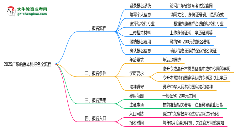 3分鐘讀懂：2025廣東函授本科本科報(bào)名全流程思維導(dǎo)圖