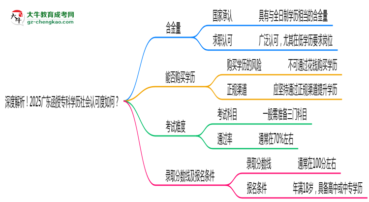 深度解析！2025廣東函授?？茖W歷社會認可度如何？思維導圖