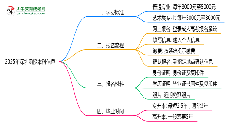 最新！深圳2025函授本科學(xué)費(fèi)標(biāo)準(zhǔn)：各校收費(fèi)明細(xì)表思維導(dǎo)圖